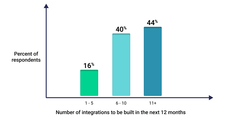 Graph showing customers building integrations